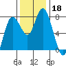 Montesano tide chart for Monday, November 18, 2024