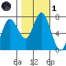 Montesano tide chart for Friday, November 1, 2024