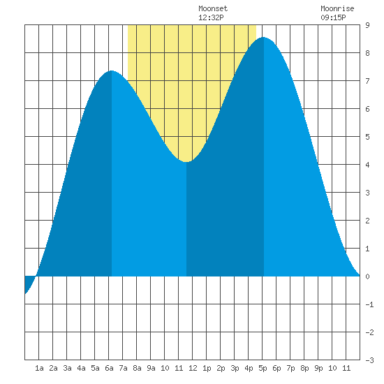 Montesano tide chart for Wednesday, November 20, 2024