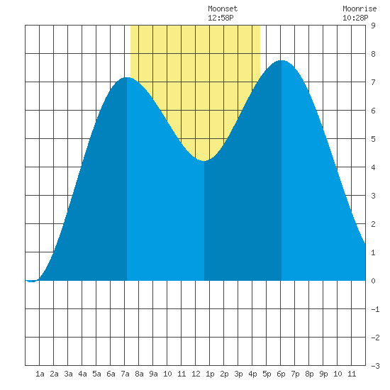 Montesano tide chart for Thursday, November 21, 2024