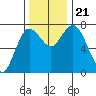 Montesano tide chart for Thursday, November 21, 2024