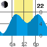 Montesano tide chart for Friday, November 22, 2024