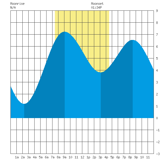 Montesano tide chart for Saturday, November 23, 2024