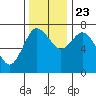 Montesano tide chart for Saturday, November 23, 2024