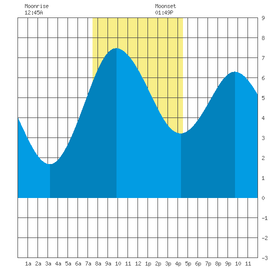Montesano tide chart for Sunday, November 24, 2024