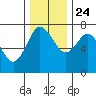 Montesano tide chart for Sunday, November 24, 2024