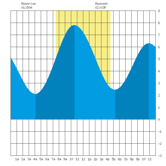 Montesano tide chart for Monday, November 25, 2024
