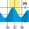 Montesano tide chart for Monday, November 25, 2024