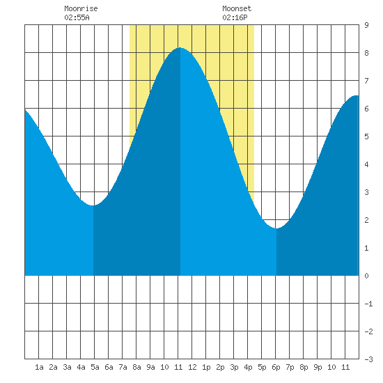 Montesano tide chart for Tuesday, November 26, 2024