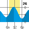 Montesano tide chart for Tuesday, November 26, 2024