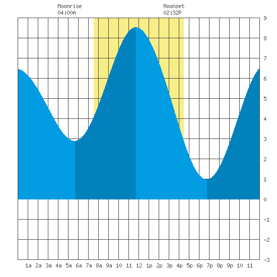 Montesano tide chart for Wednesday, November 27, 2024