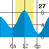 Montesano tide chart for Wednesday, November 27, 2024