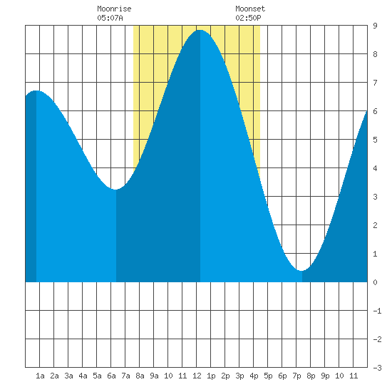 Montesano tide chart for Thursday, November 28, 2024