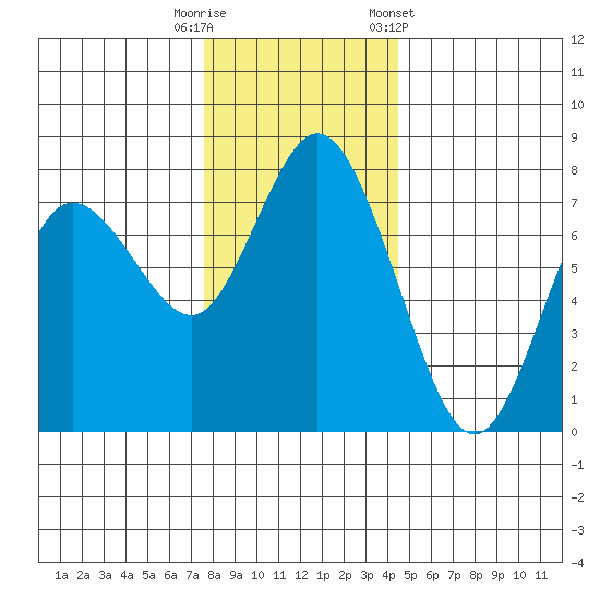 Montesano tide chart for Friday, November 29, 2024