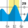Montesano tide chart for Friday, November 29, 2024