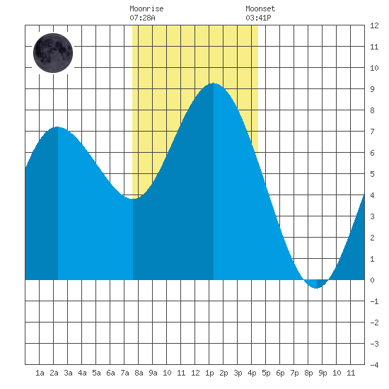 Montesano tide chart for Saturday, November 30, 2024
