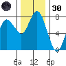 Montesano tide chart for Saturday, November 30, 2024
