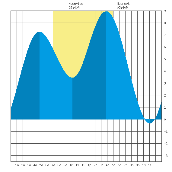 Montesano tide chart for Sunday, November 3, 2024