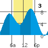 Montesano tide chart for Sunday, November 3, 2024