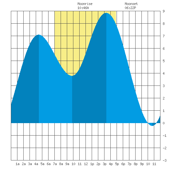 Montesano tide chart for Monday, November 4, 2024