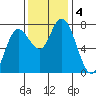 Montesano tide chart for Monday, November 4, 2024