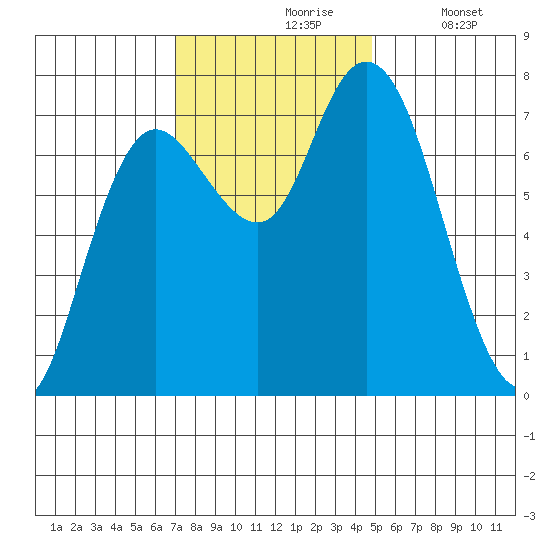 Montesano tide chart for Wednesday, November 6, 2024