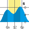 Montesano tide chart for Wednesday, November 6, 2024