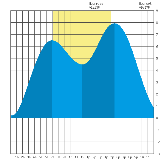 Montesano tide chart for Thursday, November 7, 2024