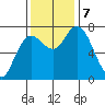 Montesano tide chart for Thursday, November 7, 2024
