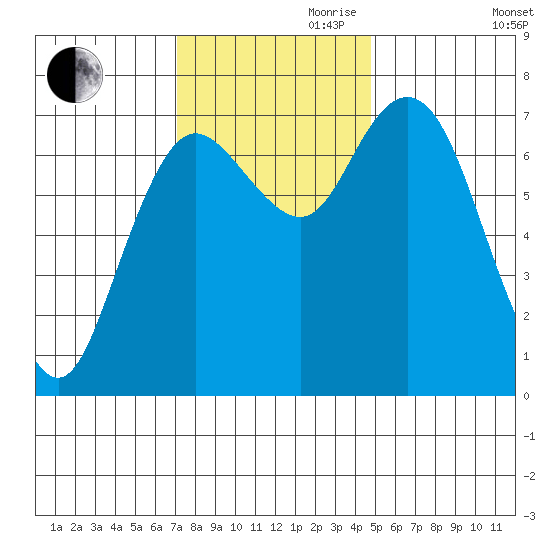 Montesano tide chart for Friday, November 8, 2024