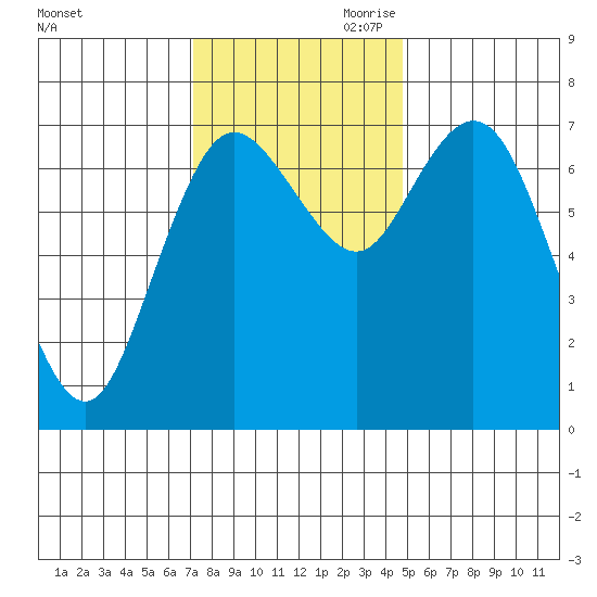 Montesano tide chart for Saturday, November 9, 2024