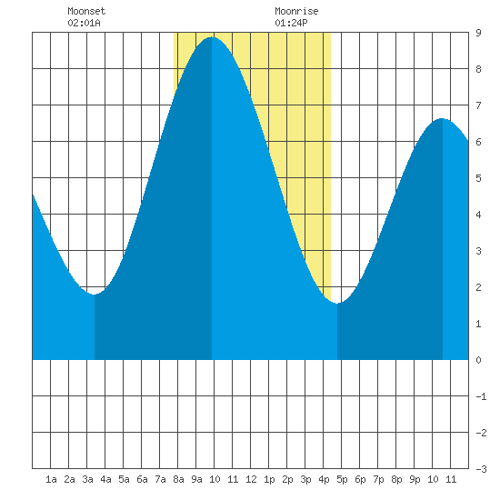 Montesano tide chart for Tuesday, December 10, 2024