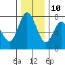 Montesano tide chart for Tuesday, December 10, 2024