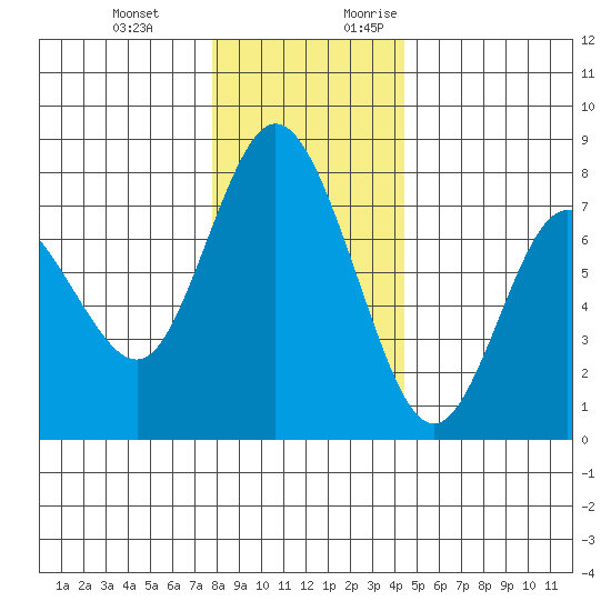Montesano tide chart for Wednesday, December 11, 2024