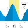 Montesano tide chart for Wednesday, December 11, 2024