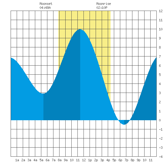 Montesano tide chart for Thursday, December 12, 2024