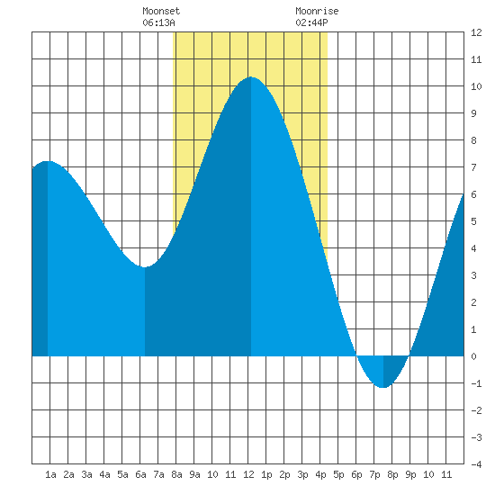 Montesano tide chart for Friday, December 13, 2024