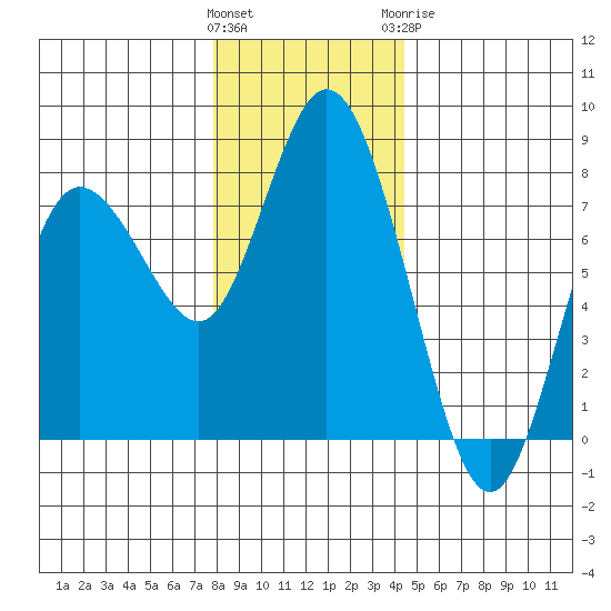 Montesano tide chart for Saturday, December 14, 2024