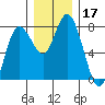 Montesano tide chart for Tuesday, December 17, 2024