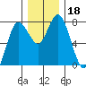Montesano tide chart for Wednesday, December 18, 2024
