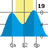 Montesano tide chart for Thursday, December 19, 2024