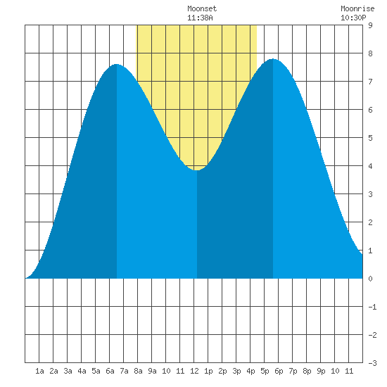 Montesano tide chart for Friday, December 20, 2024