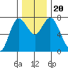 Montesano tide chart for Friday, December 20, 2024