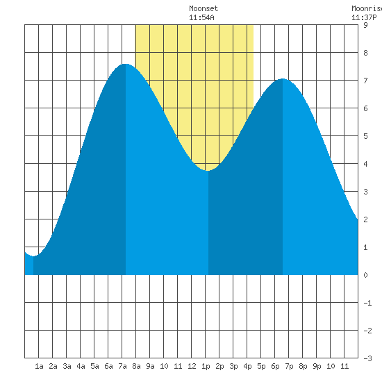 Montesano tide chart for Saturday, December 21, 2024