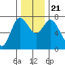 Montesano tide chart for Saturday, December 21, 2024