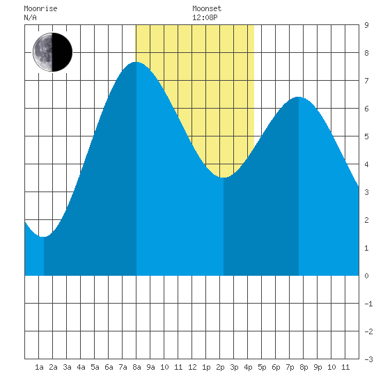 Montesano tide chart for Sunday, December 22, 2024