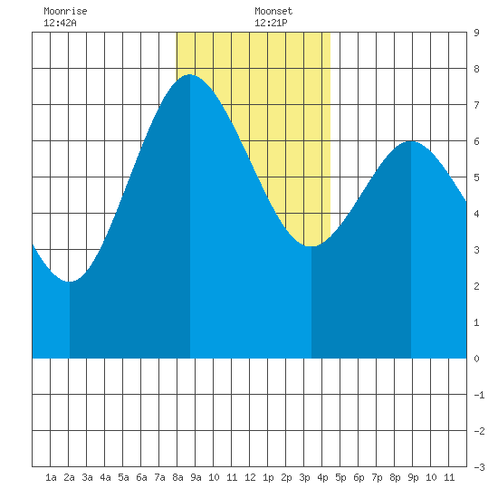 Montesano tide chart for Monday, December 23, 2024