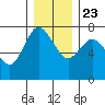 Montesano tide chart for Monday, December 23, 2024
