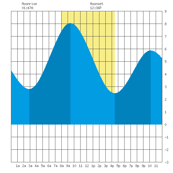 Montesano tide chart for Tuesday, December 24, 2024