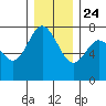 Montesano tide chart for Tuesday, December 24, 2024